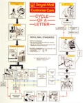 Image of 'Cycle of a letter' poster, 1990s
